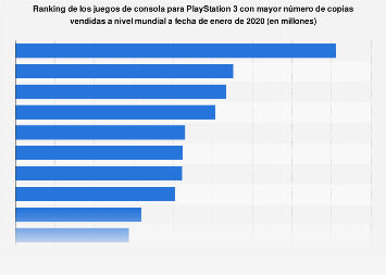 Cuál es el juego más vendido de la PS3? Haras Dadinco