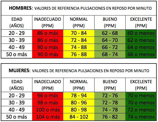 Cuánto es lo normal de los latidos corazón? - Haras Dadinco