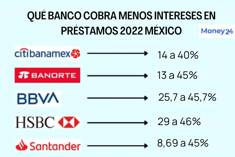 ¿Cuánto se cobra de interés por cada $1000 en BBVA