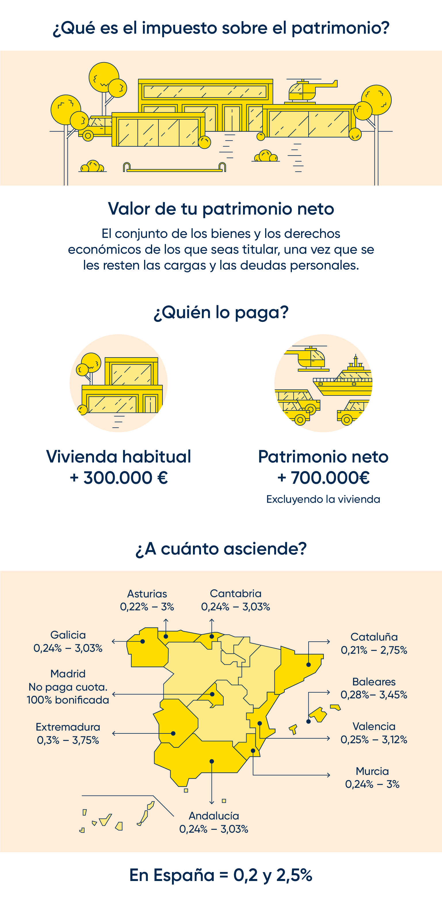 ¿Que está exento en el impuesto de patrimonio