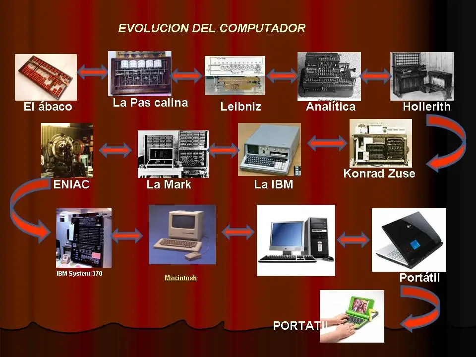 Cómo ha sido la evolución de la computadora? - Haras Dadinco