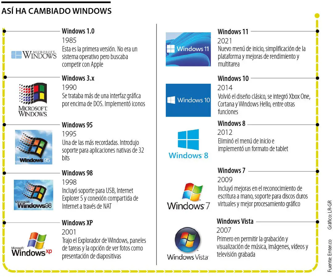 ¿cuántas Versiones De Windows Hay Haras Dadinco