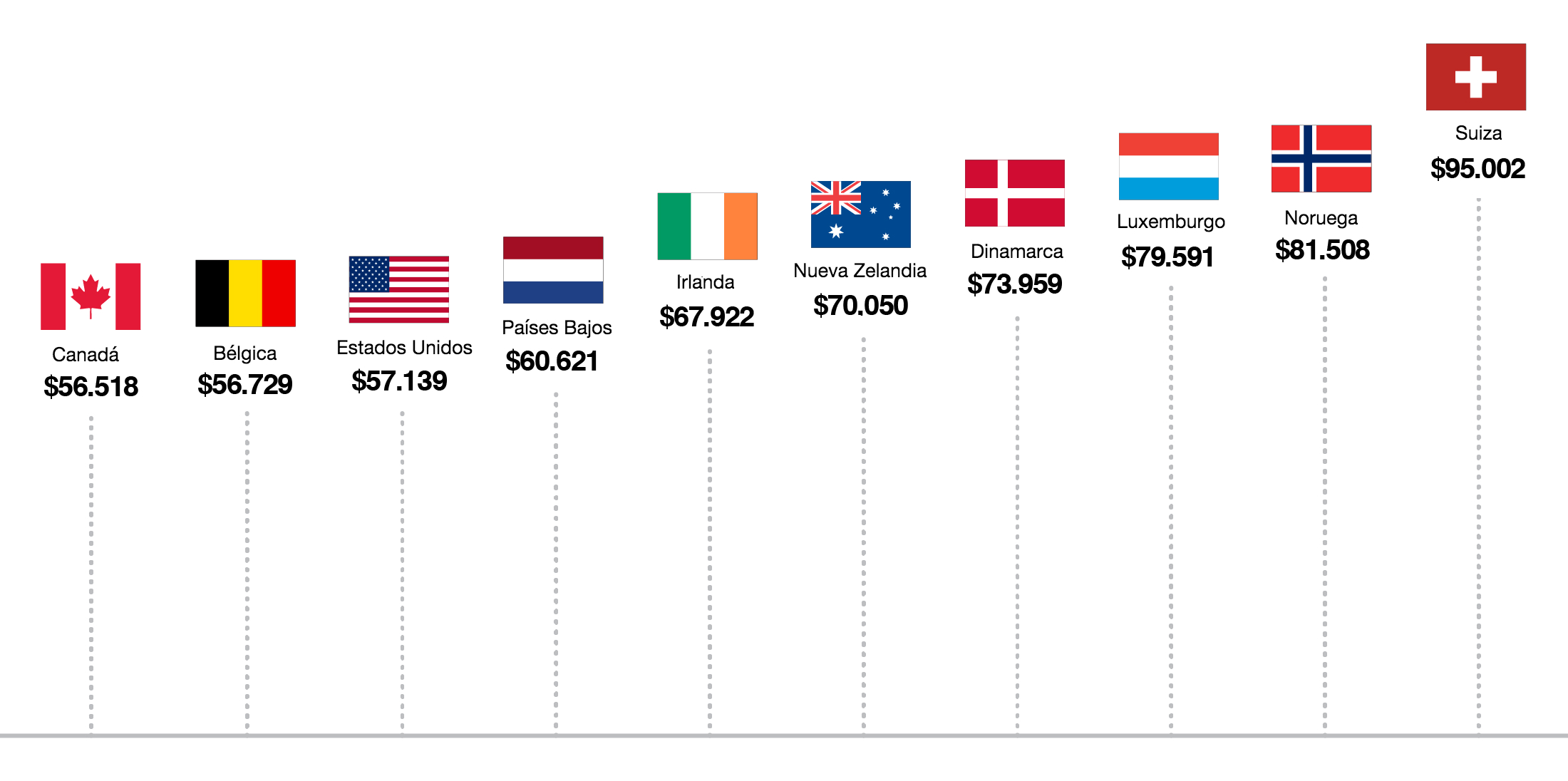 ¿Dónde es más caro vivir en Estados Unidos o en Canadá