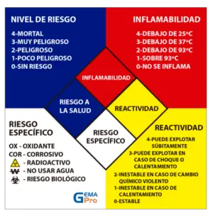 ¿Qué significan los colores en el rombo de seguridad? - Haras Dadinco
